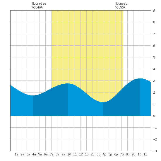 Richmond Plantation tide chart for Thursday, September 22, 2022