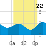 Richmond Plantation tide chart for Thursday, September 22, 2022
