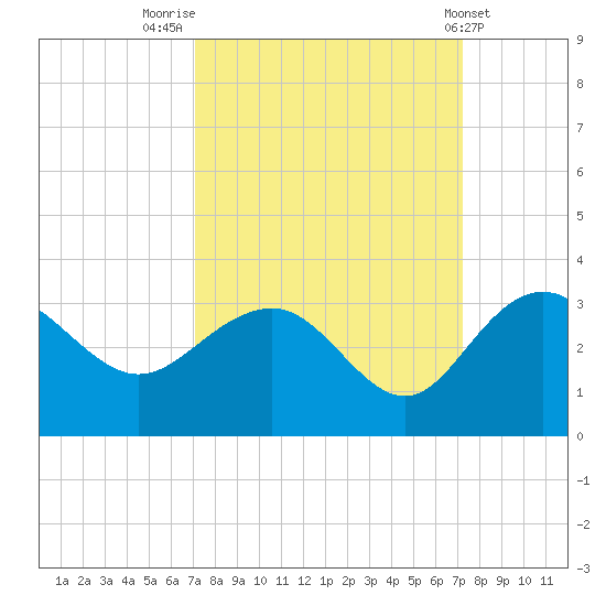 Richmond Plantation tide chart for Friday, September 23, 2022