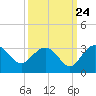 Richmond Plantation tide chart for Saturday, September 24, 2022