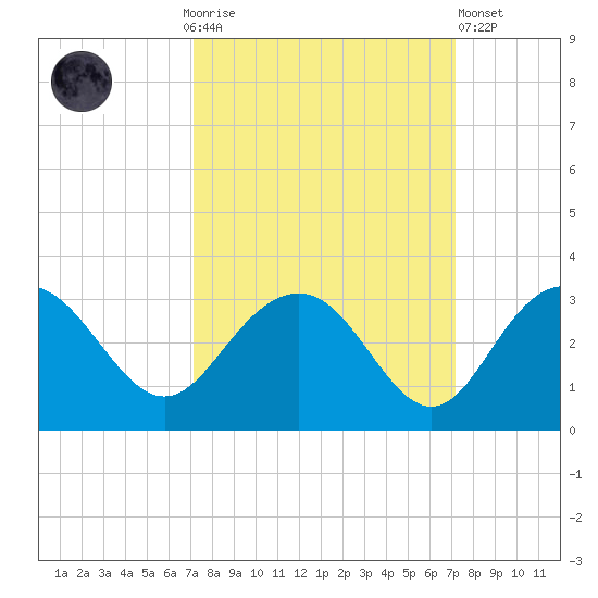 Richmond Plantation tide chart for Sunday, September 25, 2022