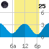 Richmond Plantation tide chart for Sunday, September 25, 2022