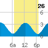 Richmond Plantation tide chart for Monday, September 26, 2022