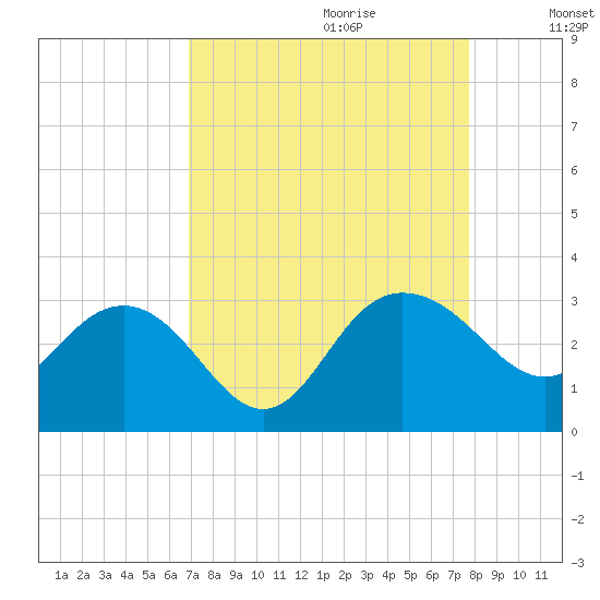 Richmond Plantation tide chart for Friday, September 2, 2022