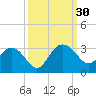 Richmond Plantation tide chart for Friday, September 30, 2022