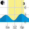 Richmond Plantation tide chart for Saturday, September 3, 2022