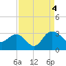 Richmond Plantation tide chart for Sunday, September 4, 2022