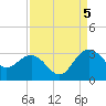Richmond Plantation tide chart for Monday, September 5, 2022