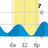 Richmond Plantation tide chart for Wednesday, September 7, 2022