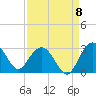Richmond Plantation tide chart for Thursday, September 8, 2022