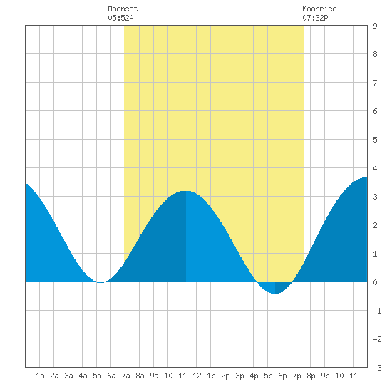 Richmond Plantation tide chart for Friday, September 9, 2022