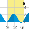 Richmond Plantation tide chart for Friday, September 9, 2022