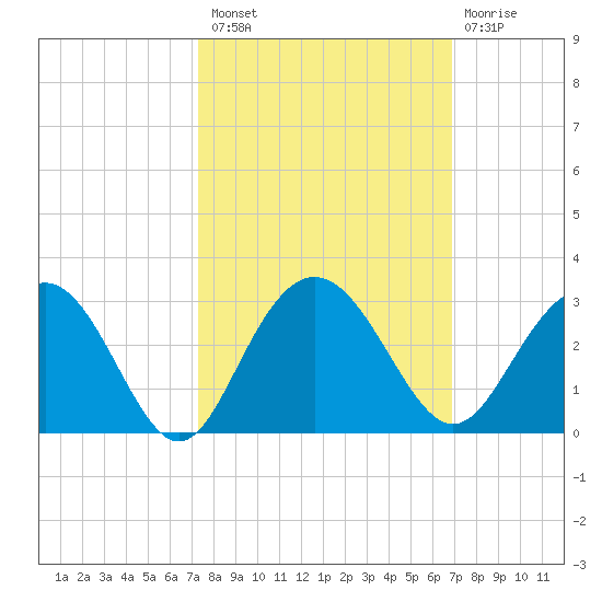 Richmond Plantation tide chart for Monday, October 10, 2022
