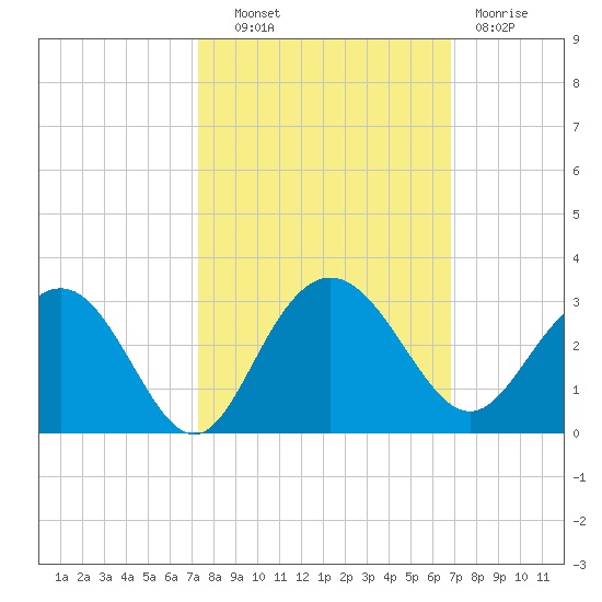 Richmond Plantation tide chart for Tuesday, October 11, 2022