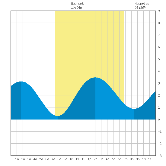 Richmond Plantation tide chart for Wednesday, October 12, 2022