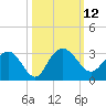 Richmond Plantation tide chart for Wednesday, October 12, 2022