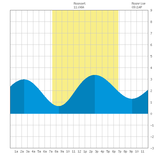 Richmond Plantation tide chart for Thursday, October 13, 2022