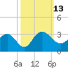 Richmond Plantation tide chart for Thursday, October 13, 2022