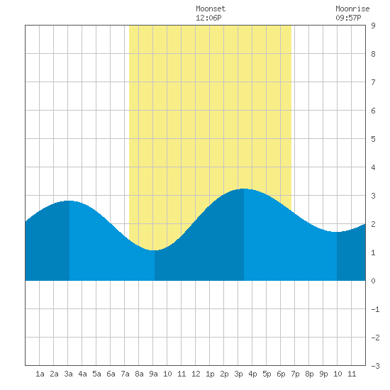 Richmond Plantation tide chart for Friday, October 14, 2022