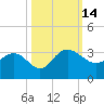 Richmond Plantation tide chart for Friday, October 14, 2022