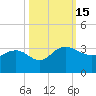 Richmond Plantation tide chart for Saturday, October 15, 2022