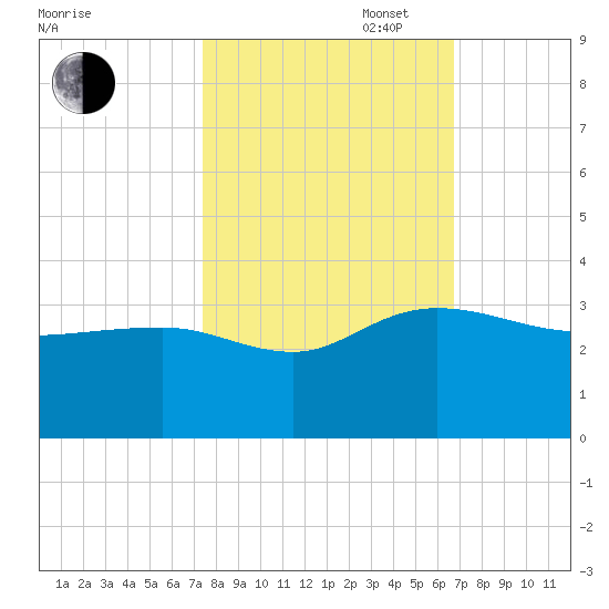 Richmond Plantation tide chart for Monday, October 17, 2022