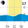 Richmond Plantation tide chart for Monday, October 17, 2022