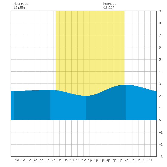 Richmond Plantation tide chart for Tuesday, October 18, 2022