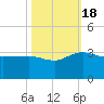 Richmond Plantation tide chart for Tuesday, October 18, 2022