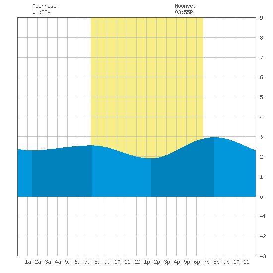 Richmond Plantation tide chart for Wednesday, October 19, 2022