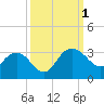 Richmond Plantation tide chart for Saturday, October 1, 2022