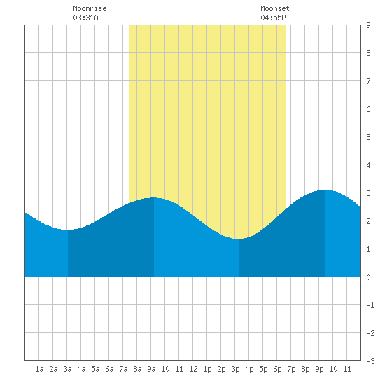 Richmond Plantation tide chart for Friday, October 21, 2022