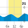 Richmond Plantation tide chart for Friday, October 21, 2022