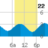 Richmond Plantation tide chart for Saturday, October 22, 2022