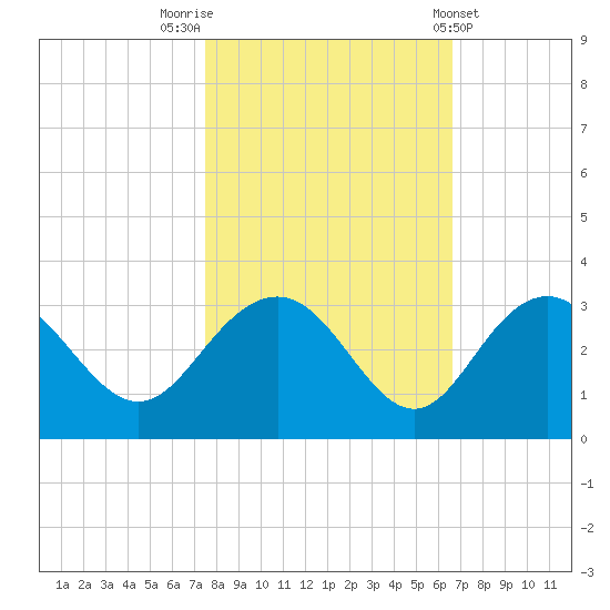 Richmond Plantation tide chart for Sunday, October 23, 2022