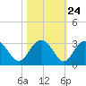 Richmond Plantation tide chart for Monday, October 24, 2022