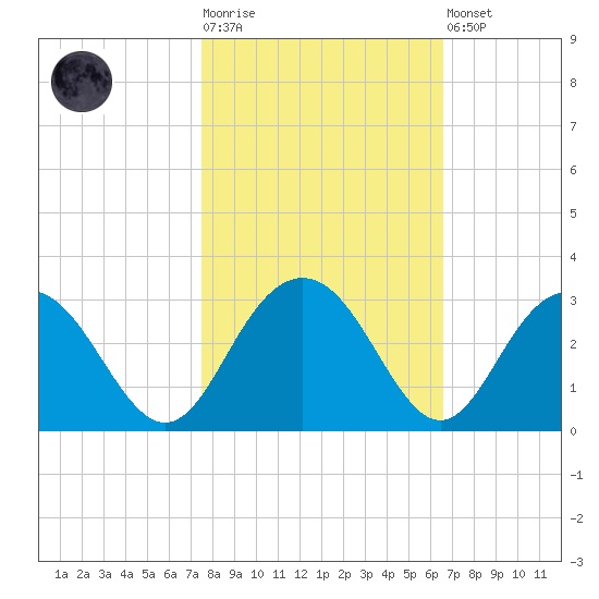Richmond Plantation tide chart for Tuesday, October 25, 2022