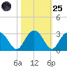 Richmond Plantation tide chart for Tuesday, October 25, 2022
