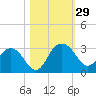 Richmond Plantation tide chart for Saturday, October 29, 2022