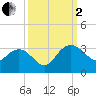 Richmond Plantation tide chart for Sunday, October 2, 2022