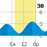 Richmond Plantation tide chart for Sunday, October 30, 2022