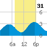 Richmond Plantation tide chart for Monday, October 31, 2022