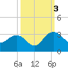 Richmond Plantation tide chart for Monday, October 3, 2022