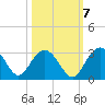 Richmond Plantation tide chart for Friday, October 7, 2022