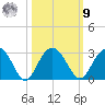 Richmond Plantation tide chart for Sunday, October 9, 2022