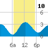 Richmond Plantation tide chart for Thursday, November 10, 2022