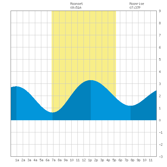 Richmond Plantation tide chart for Friday, November 11, 2022