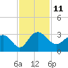 Richmond Plantation tide chart for Friday, November 11, 2022