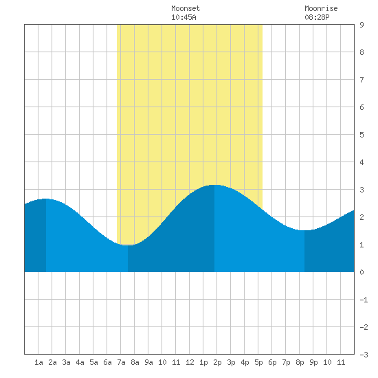 Richmond Plantation tide chart for Saturday, November 12, 2022