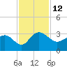 Richmond Plantation tide chart for Saturday, November 12, 2022